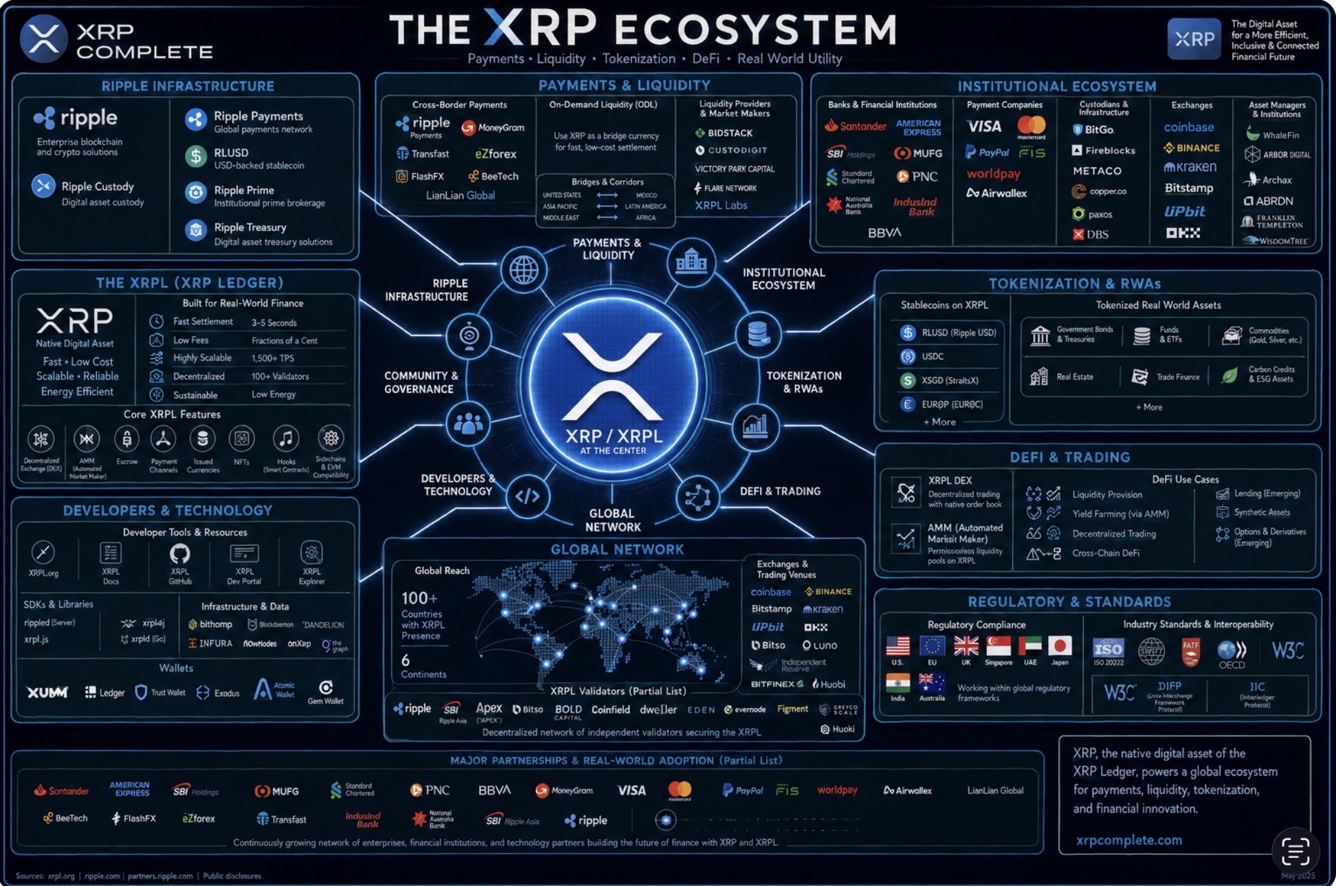 The XRP Ecosystem — Payments, Liquidity, Tokenization, DeFi, Real World Utility